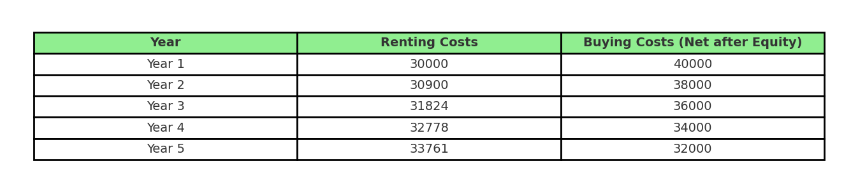 Chart Rent vs Buying Over 5 Years