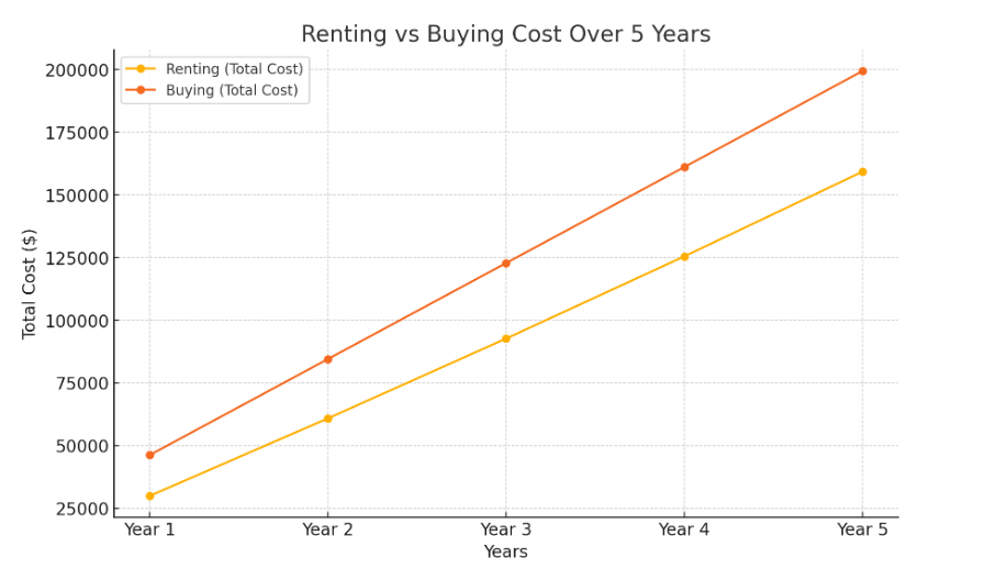 Chart explaining Is It smarter to rent or buy a home